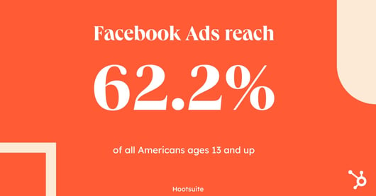 Facebook Ads reach 62.2% of Americans ages 13 and up.