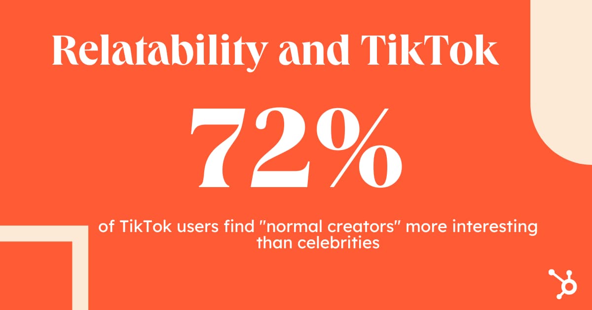  72% of TikTok users find "normal creators" more interesting than celebrities, according to the platform