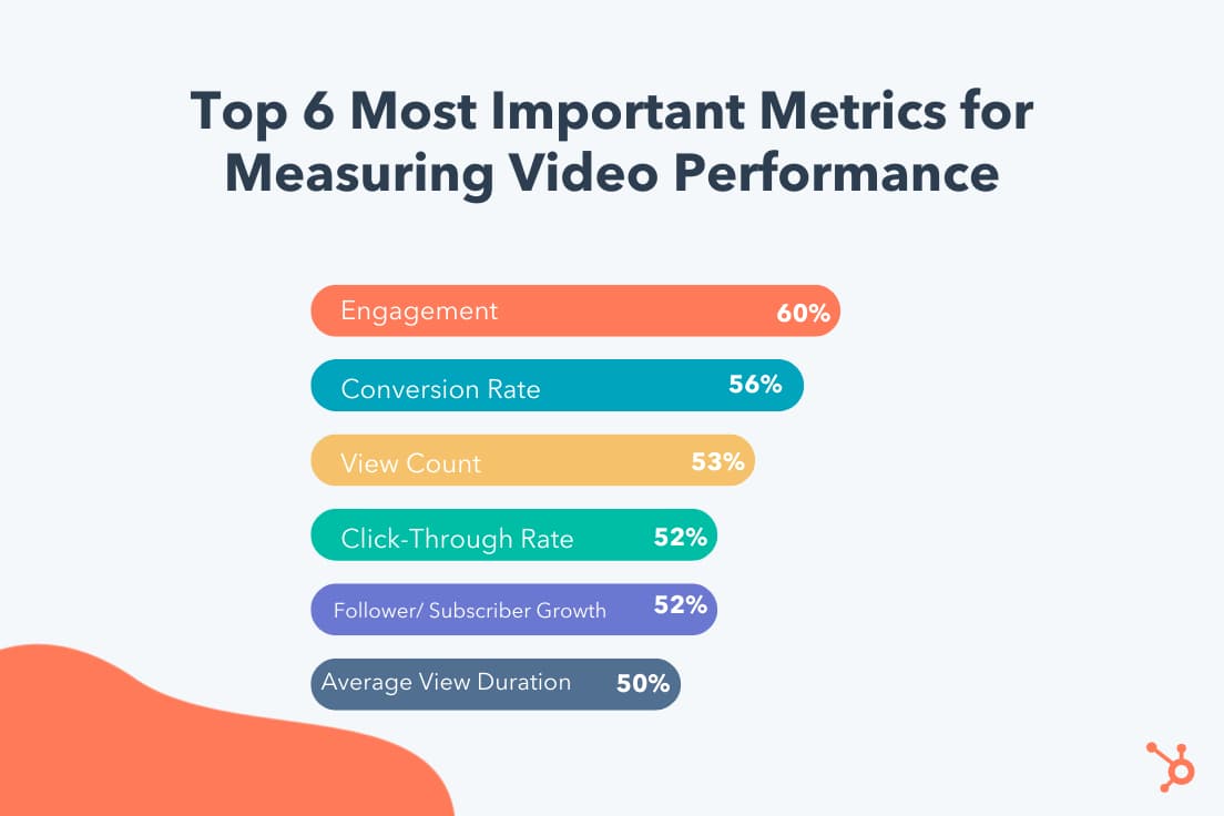 نموداری از 6 معیار برتر بازاریابی ویدیویی که بازاریابان به آنها اهمیت می دهند.