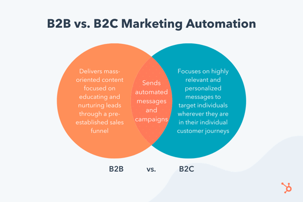 b2c marketing automation