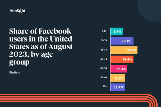 Share of Facebook uses in United States according to age.
