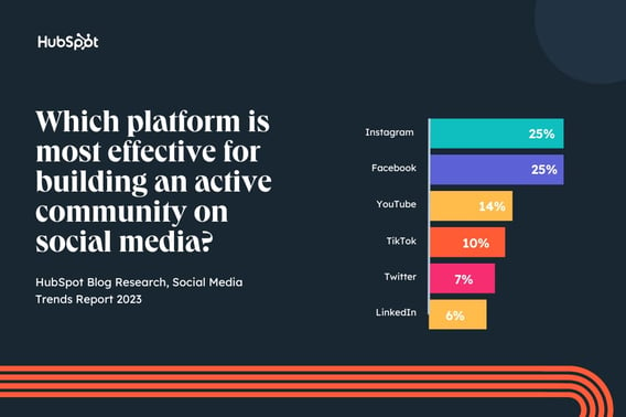 Graph showing which platforms are most effective for establishing a community on social media.