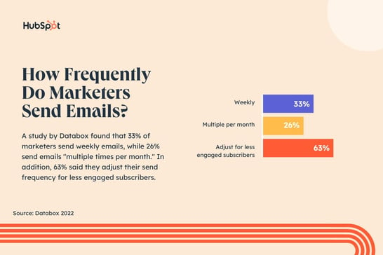 graph showing how frequently marketers send emails