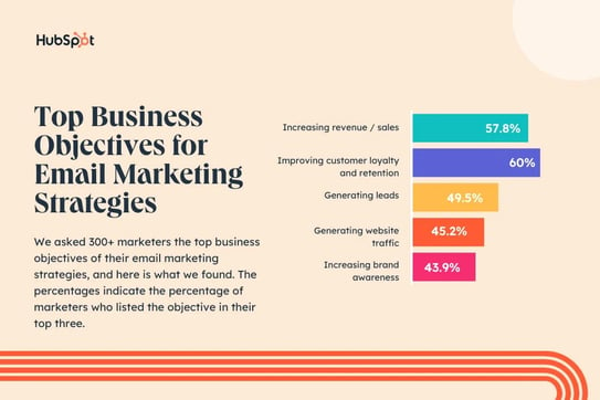 infographic showing the top objectives for email marketing strategies