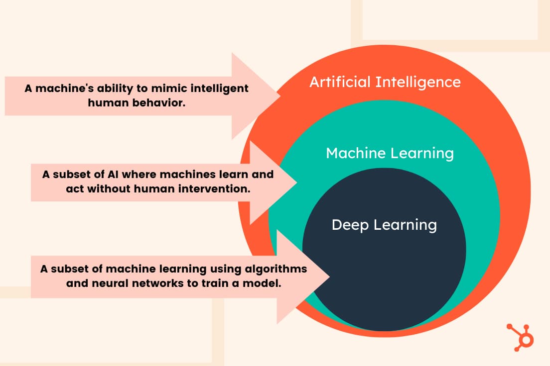 Pie chart showing that machine learning is a subset of AI and deep learning is a subset of machine learning.