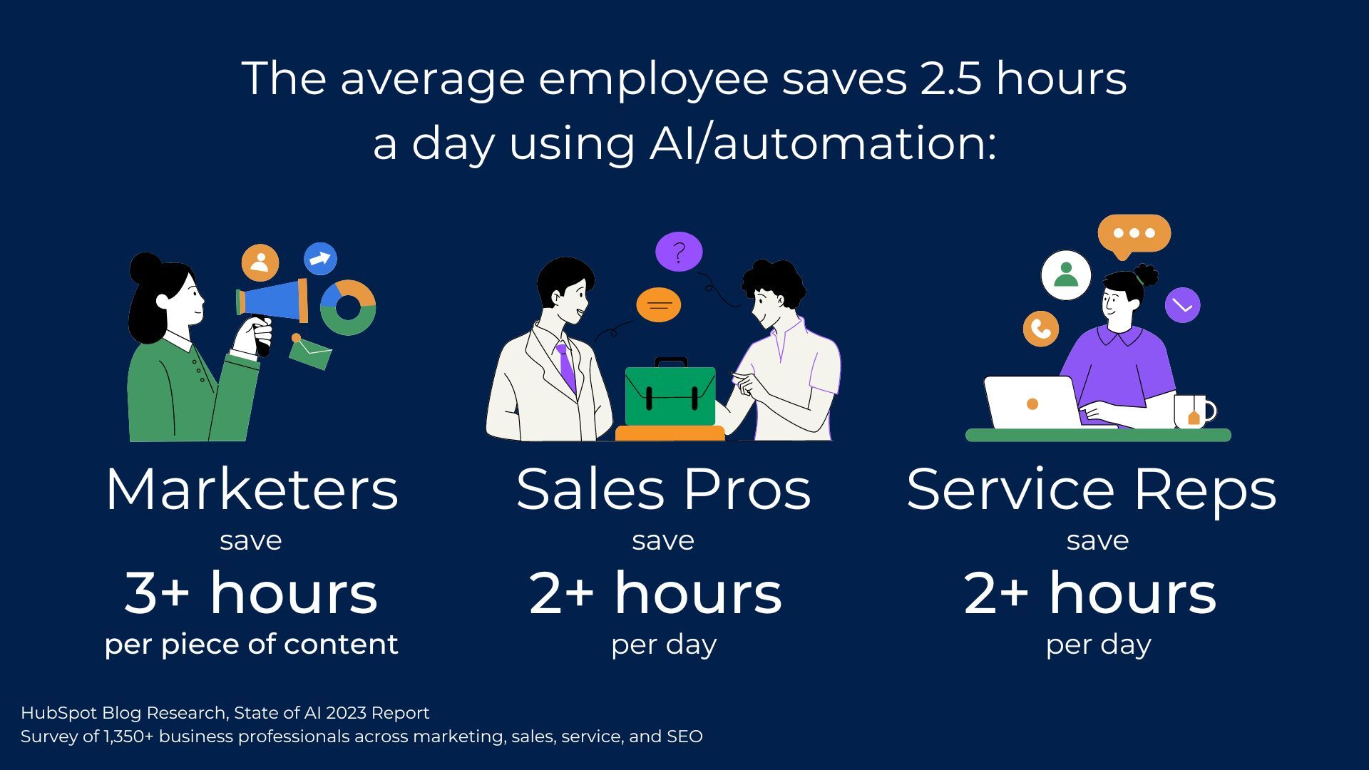 how many hours a day professionals save with AI