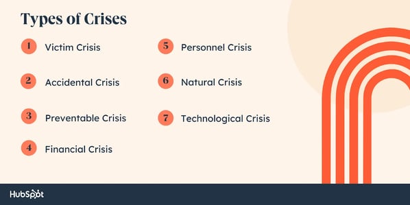 types of crises: victim crisis, accidental crisis, preventable crisis, financial crisis, personnel crisis, natural crisis, technological crisis