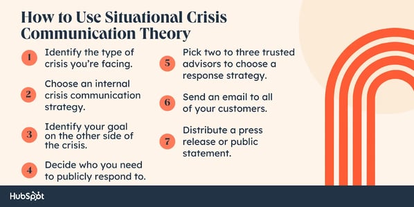 How to Use Situational Crisis Communication Theory. Identify the type of crisis you're facing. Choose an internal crisis communication strategy. Identify your goal on the other side of the crisis. Decide who you need to publicly respond to. Pick two to three trusted advisors to choose a response strategy. Send an email to all of your customers. Distribute a press release or public statement.