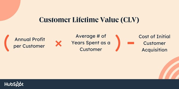 CLV, a customer profitability metric. The formula: Annual profit per customer times average number of years spent as a customer, minus cost of initial customer acquisition, equals the customer lifetime value.