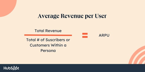 ARPU, a customer profitability metric formula: Total revenue divided by number of subscribers or customers within a persona equals average revenue per user.
