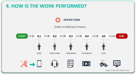 How is the work performed?