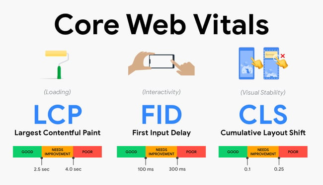 WordPress accessibility tool:  Core Web Vitals