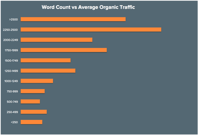 Hubspot Research on Correlation between Word count and Organic Traffic