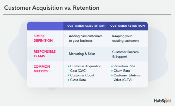 customer acquisition vs retention