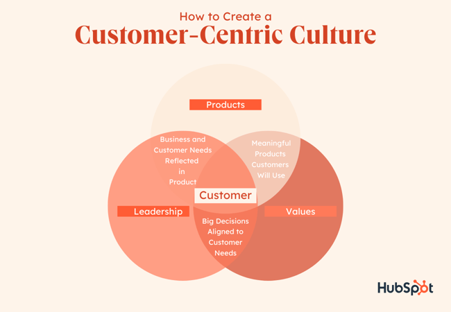CustomHow to Create a Customer Centric Culture Centric