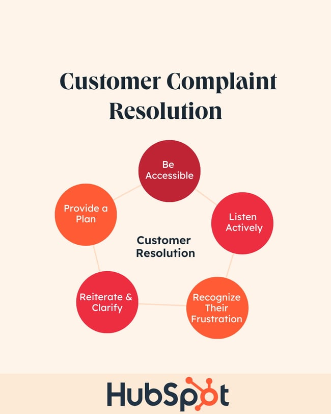 Customer Complaints Resolution infographic