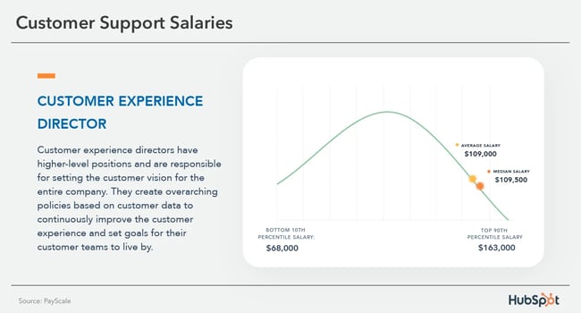 customer experience directory salary $109,000
