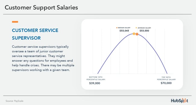 customer service supervisor salary $53,000
