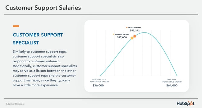 customer support specialist salary $47,000