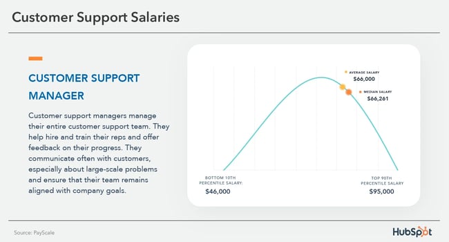 customer support manager salary $66,000