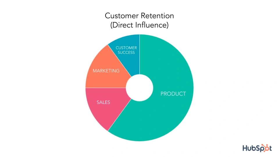 customer retention direct influence pie chart