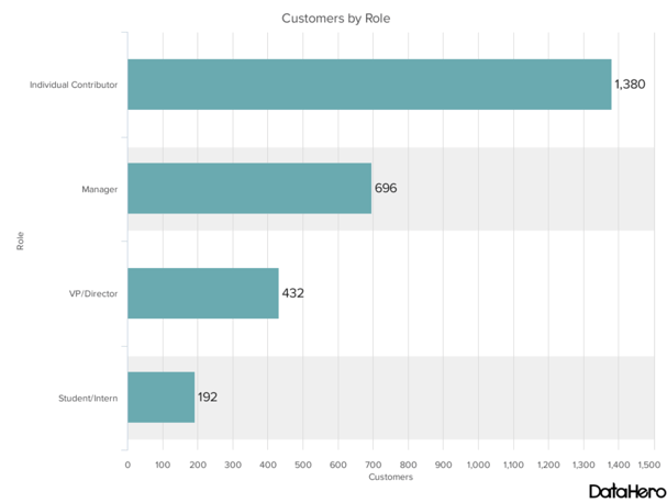 Customer bar graph example