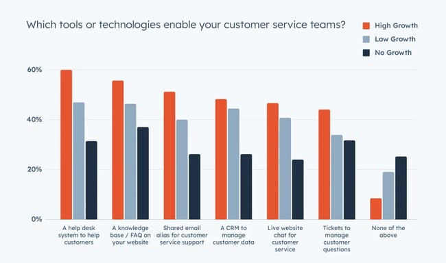 Customer service statistics: omni channel tools empower service teams