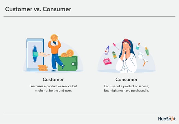 difference between a customer and consumer