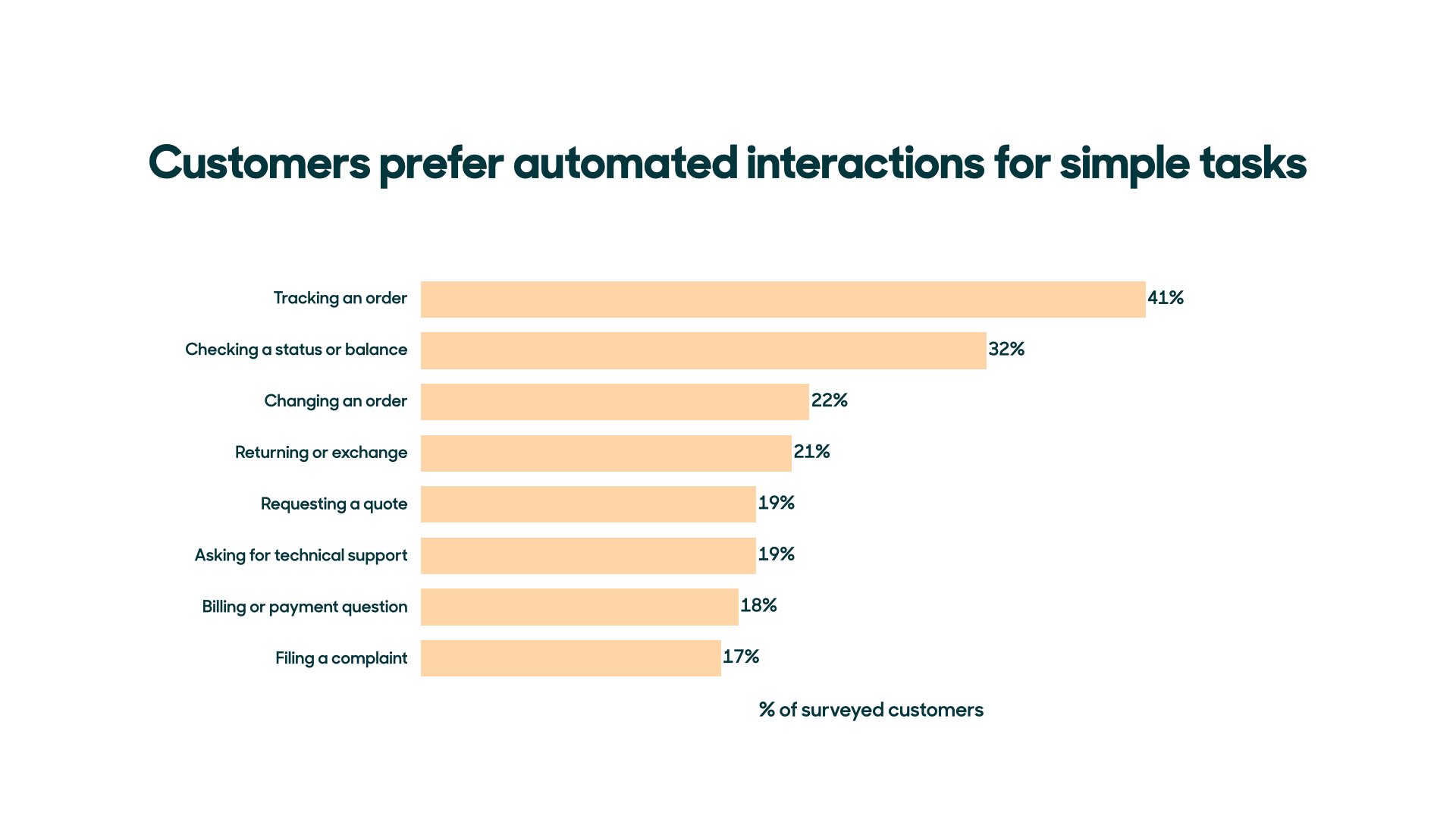 graph displaying the different types of tasks that customers prefer to have automated