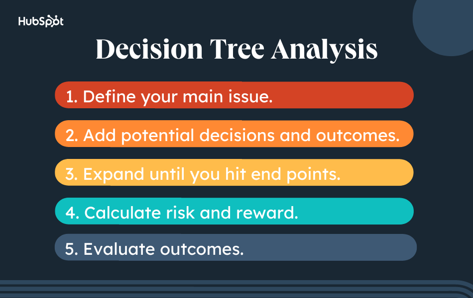 DEcision Tree Analysis