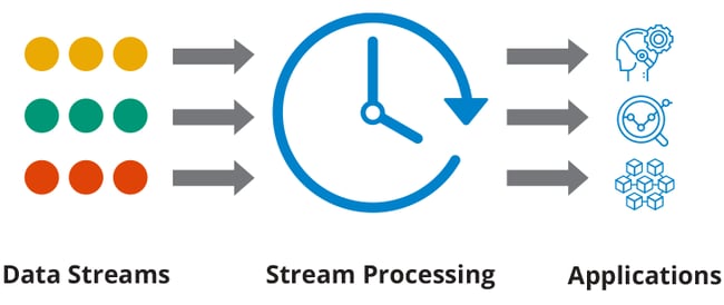 Stream Handling Streams - means flow of data to and from program