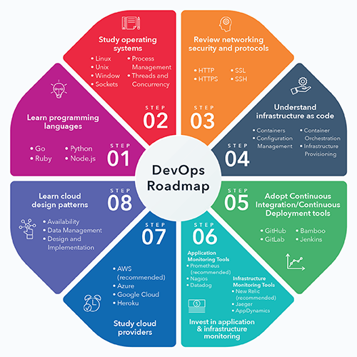 DevOps Roadmap with eight steps: 1) Learn Programming languages, 2) study operating systems, 3) review networking security and protocols, 4) understanding infrastructure as code, 5) adopt continuous integration/continuous deployment, 6) invest in application/infrastructure monitoring, 7) study cloud providers, 8) learn cloud design patterns