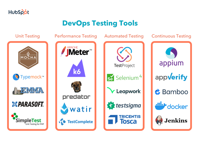 Logos of DevOps automated testing tools, performance testing tools, continuous testing tools, and unit testing tools