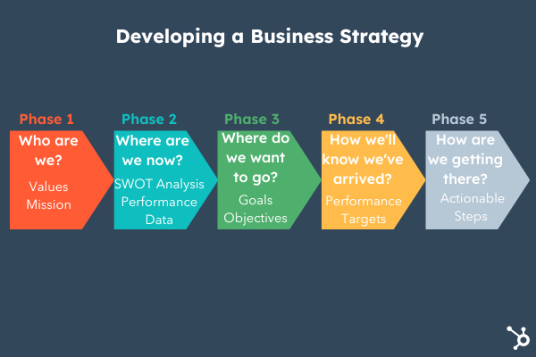 Business Strategy: What It Is & How to Build an Effective One