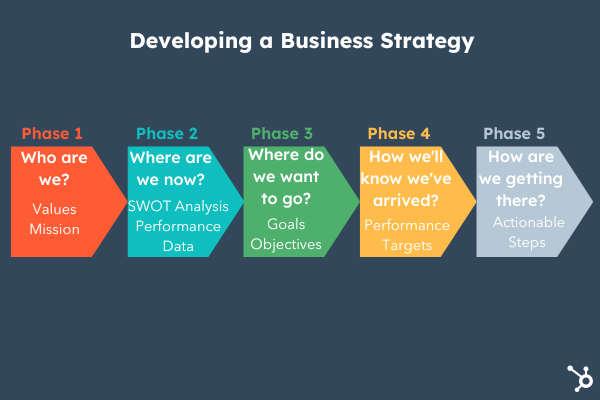 Development of a business strategy infographic