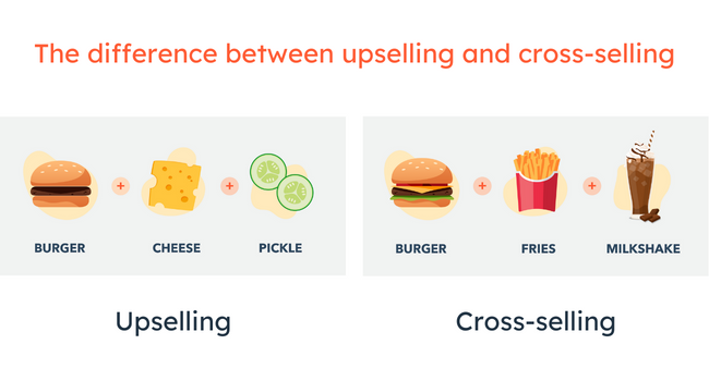 The difference between cross-selling and upselling.