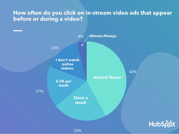 how often do you click on in-stream video ads