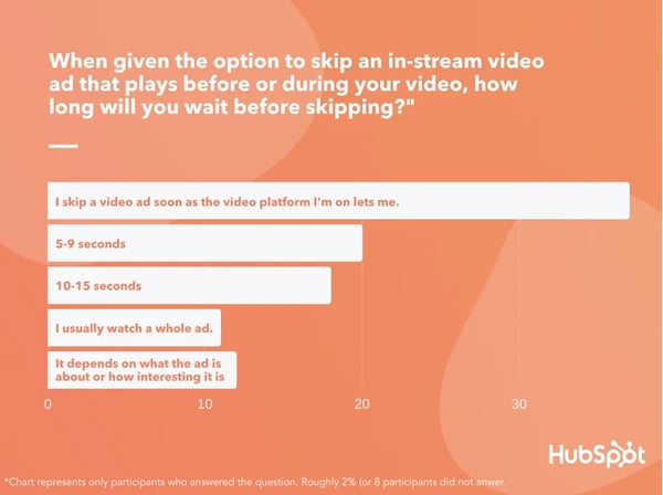 how long will you wait before skipping an in-stream ad