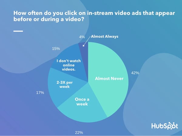 Do Consumers Actually Engage With In-Stream Ads