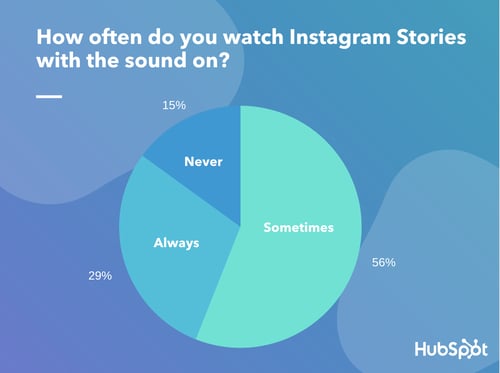 Lucid Survey: Do you watch Instagram Stories with the sound on or off?
