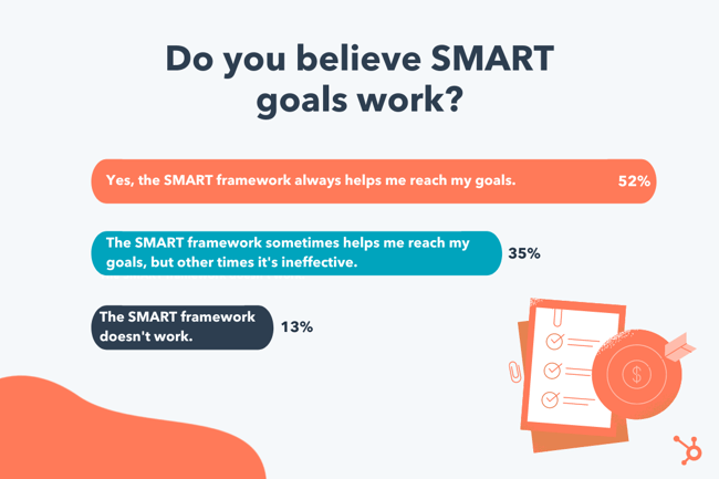 SMART goals statistic showing people believe SMART goals work