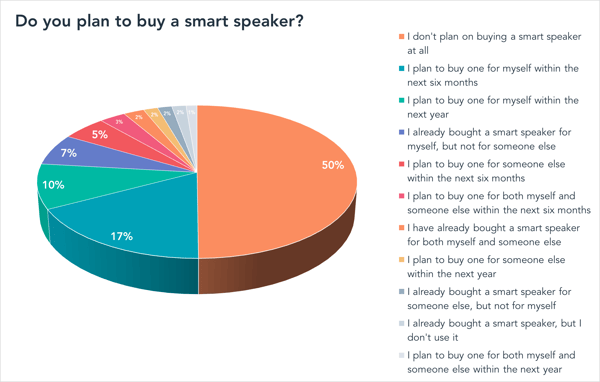 Avete in programma di acquistare uno speaker intelligente? -1