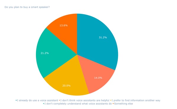 Do you plan to buy a smart speaker_ (1)