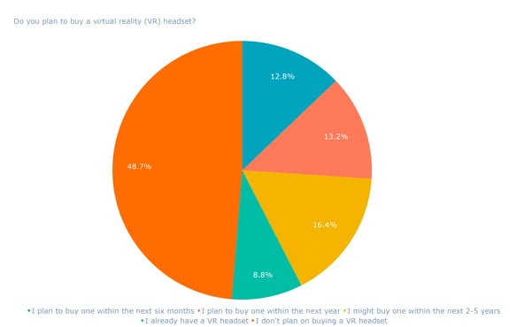 Do you plan to buy a virtual reality (VR) headset_