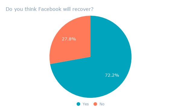 Do you think Facebook will recover_