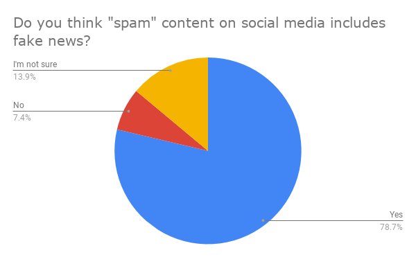 Do you think _spam_ content on social media includes fake news_