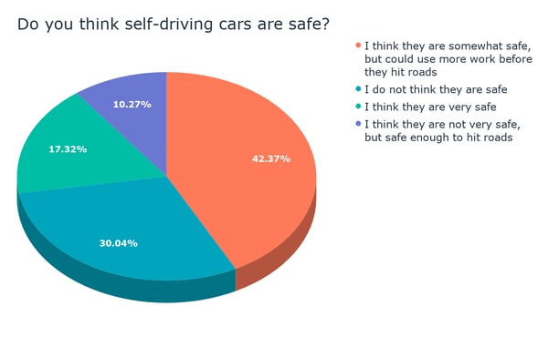 Do you think self-driving cars are safe_ (1)