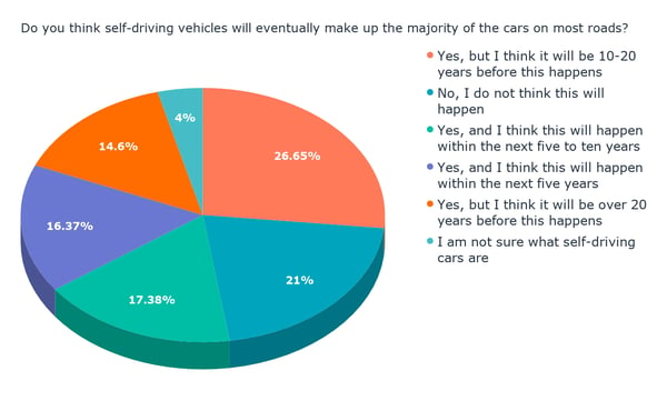 Do you think self-driving vehicles will eventually make up the majority of the cars on most roads_ (1)