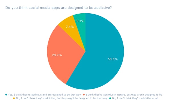 Do you think social media apps are designed to be addictive_