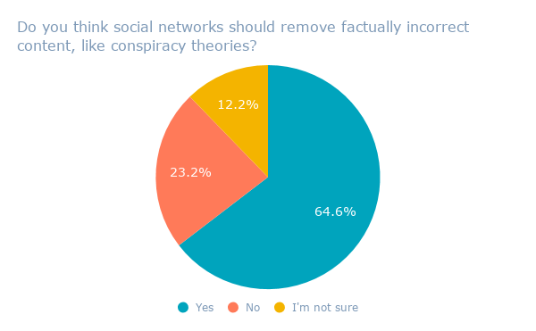 Do you think social networks should remove factually incorrect content, like conspiracy theories_-1